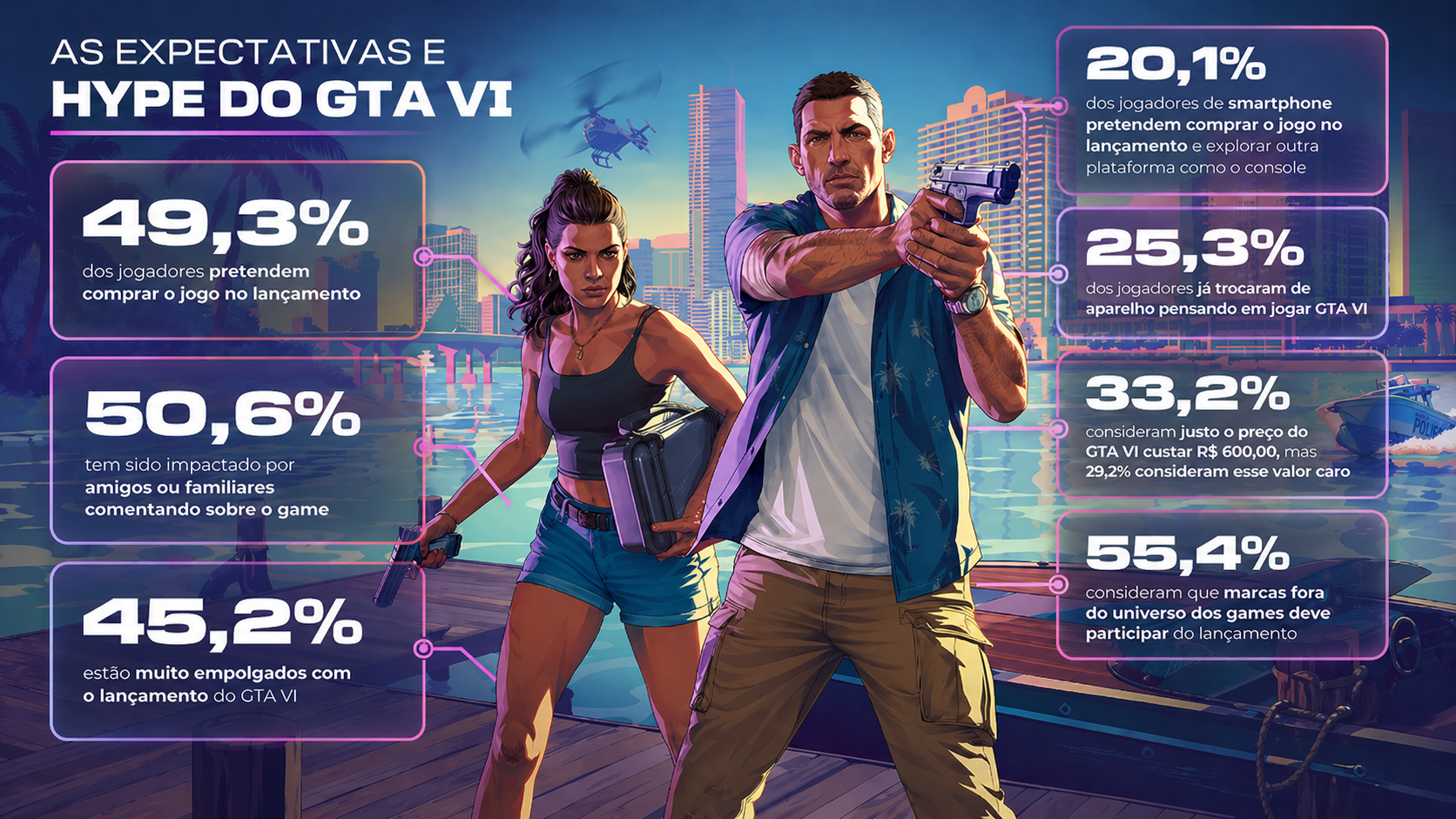 Arte promocional inspirada em GTA 6 e discussão sobre preço no Brasil